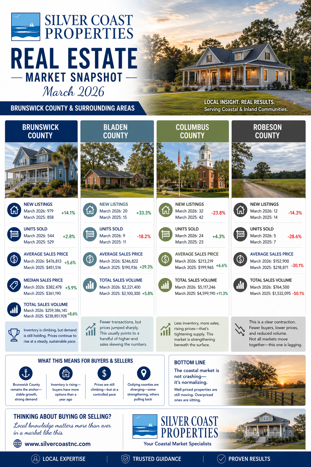 March 2026 Real Estate Market Udpate